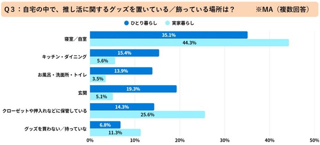 自宅の中で、推し活に関するグッズを置いている・飾っている場所（提供画像）