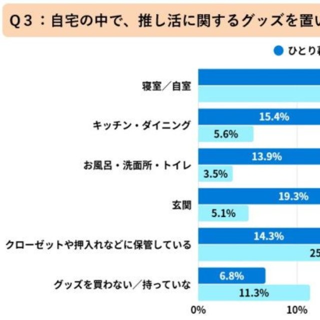 自宅の中で、推し活に関するグッズを置いている・飾っている場所（提供画像）
