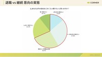 入社3年目以内のZ世代「継続・退職意向」に関する調査