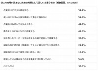 ほこりを吸い込まないための対策として正しいと思うもの（提供画像）