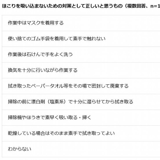 ほこりを吸い込まないための対策として正しいと思うもの（提供画像）