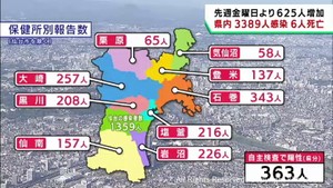 【詳報】宮城県で3389人感染　うち仙台市1359人　高齢者施設3カ所でクラスター　患者6人死亡