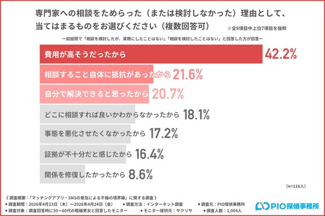 専門家への相談をためらった（または検討しなかった）理由（提供画像）
