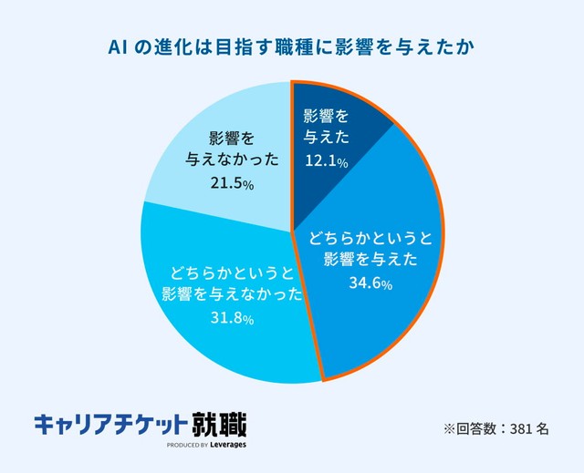 AIの進化が自身の将来目指す職種に影響を与えたか（提供画像）