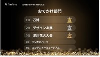 【おでかけ部門】圧倒的予定数の「万博」をその他おでかけスポットが追従（提供画像）