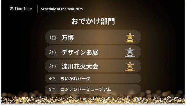 【おでかけ部門】圧倒的予定数の「万博」をその他おでかけスポットが追従（提供画像）