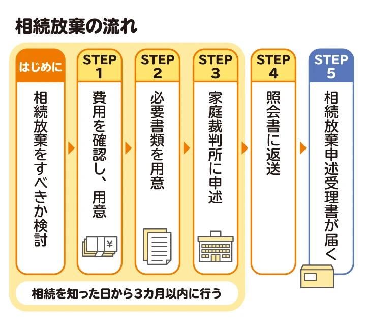 相続放棄の流れを図解。家庭裁判所に相続放棄の申立書を提出して行う