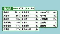 香川県の新型コロナ感染状況　7月25日