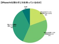 iPhone14を買わずにiPhone15を待つ理由（出典：Happy iPhone）