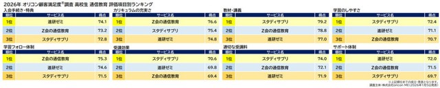 『高校生 通信教育』評価項目別ランキング（出典：オリコン顧客満足度®）