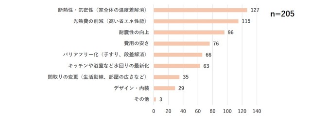 実家をリフォームや改修、建て替えをする場合、あなたはご両親のために、何を優先したいですか？（提供画像）