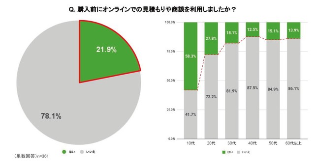 購入前にオンラインでの見積もりや商談を利用しましたか？（提供画像）