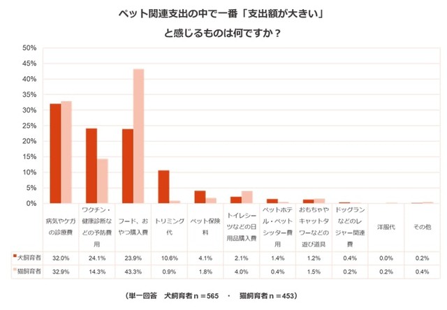 ペット関連支出の中で一番支出額が大きいと感じるものはなんですか（提供画像）