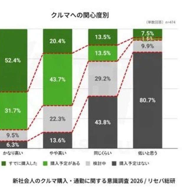新社会人になってから（またはなるタイミングで）クルマを購入しましたか？／する予定ですか？クルマへの関心度別（提供画像）
