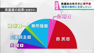 「２議席獲得の日本維新の会の動向注目」宮城県議選の結果を受けて専門家