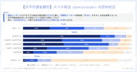 【月平均課金額別】スマホ新法の認知状況（提供画像）