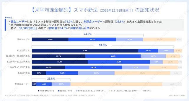 【月平均課金額別】スマホ新法の認知状況（提供画像）