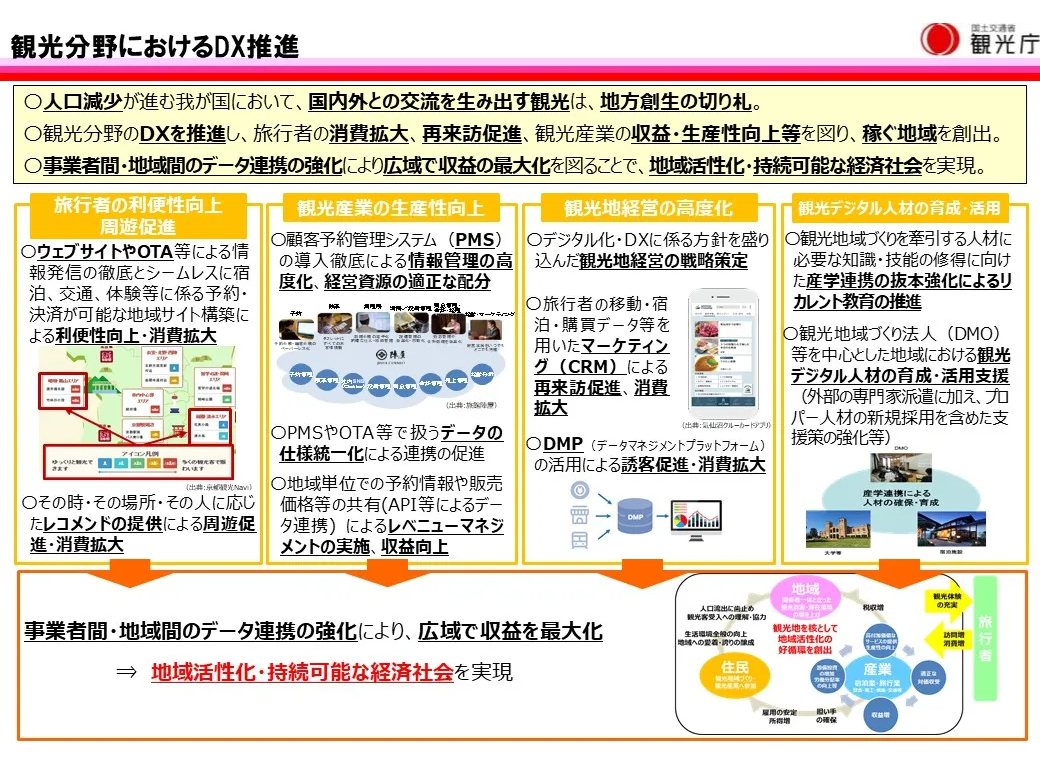 観光DXとは　地域活性化モデル実証事業、2025年2月から公募開始