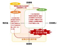 （参考）2022年のトレンド「オールマイティ市場」（提供画像）