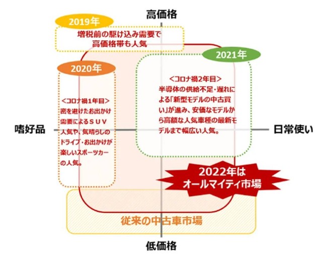 （参考）2022年のトレンド「オールマイティ市場」（提供画像）