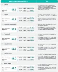 業種別Work Switch Score（製造業・建設業など）（提供画像）