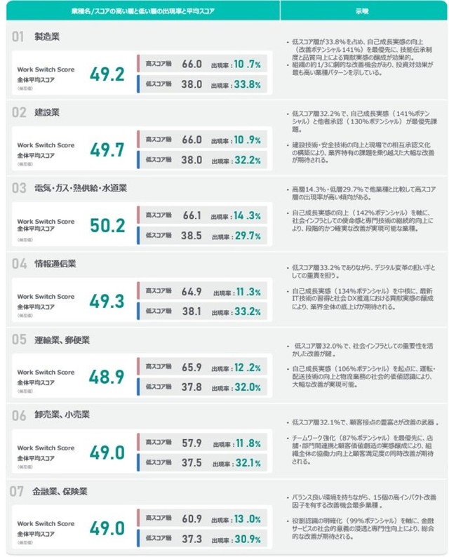 業種別Work Switch Score（製造業・建設業など）（提供画像）