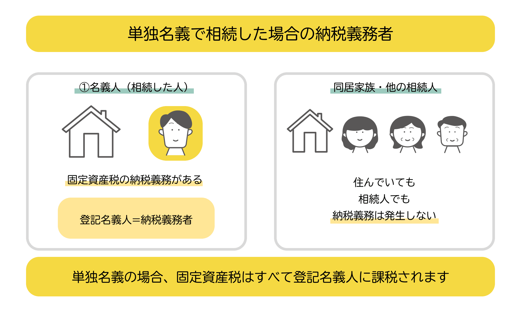 単独名義で相続した場合は名義人が納税義務者になることを示した図解。相続した人に納税義務が生じ、同居家族や他の相続人に義務は生じない