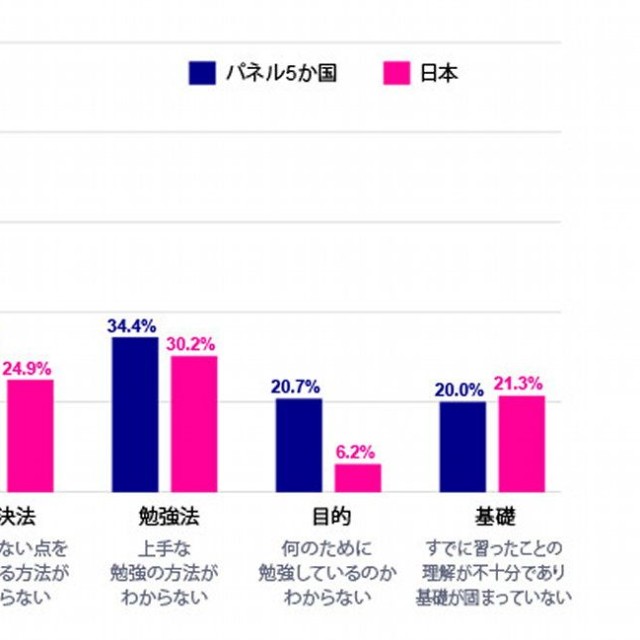 算数の勉強で抱える課題（出典：スプリックス教育財団調べ）