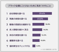 ブラック企業に入らないために気をつけたこと