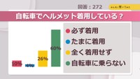 自転車でヘルメット着用している？【みんなに聞いてみた】