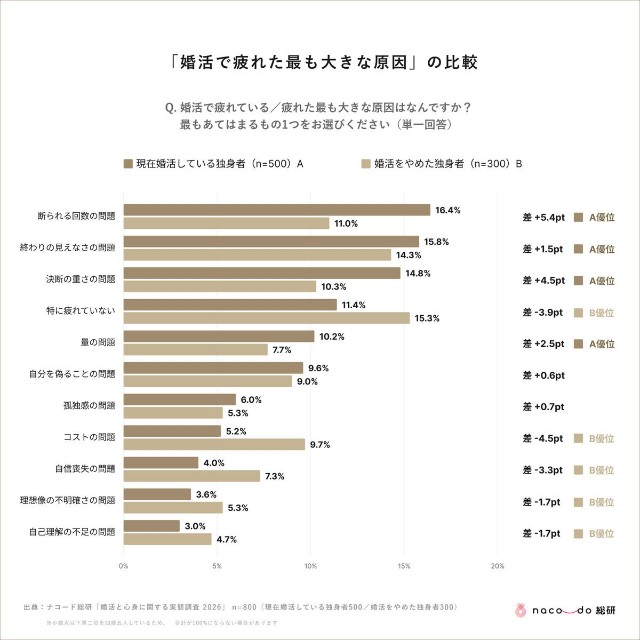 婚活で疲れた最も大きな原因※提供画像