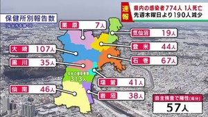 【詳報】宮城県で774人感染　うち仙台市313人　患者1人死亡