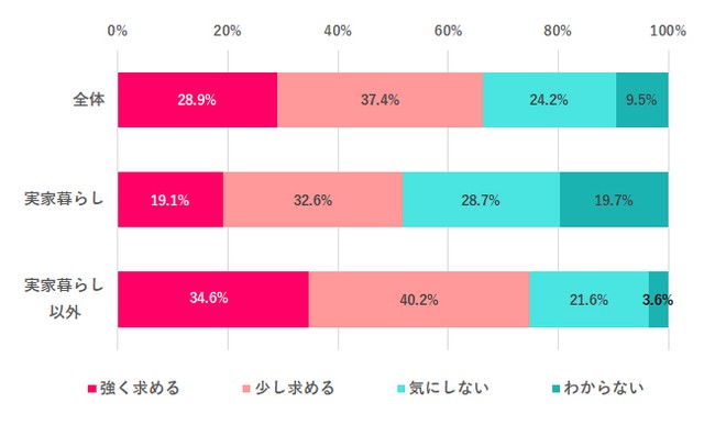 もし結婚する場合、相手に一人暮らし経験を求める？（提供画像）