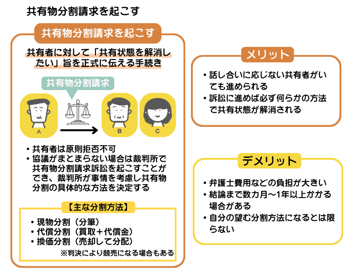 共有物分割請求を示した図解。共有物分割請求をすると、裁判所の判断で共有名義不動産におけるいずれかの分割方法が決定される
