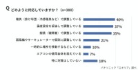 体感温度の違いへの対応方法（出典：パナソニック「エオリア」調べ）