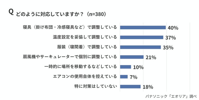 体感温度の違いへの対応方法（出典：パナソニック「エオリア」調べ）
