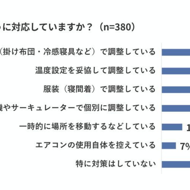 体感温度の違いへの対応方法（出典：パナソニック「エオリア」調べ）