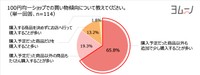 100円均一ショップでの買い物傾向について教えてください（単一回答）（提供画像）