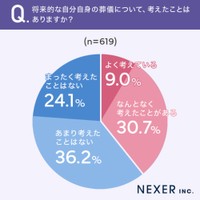 自分自身の葬儀について考えたことは