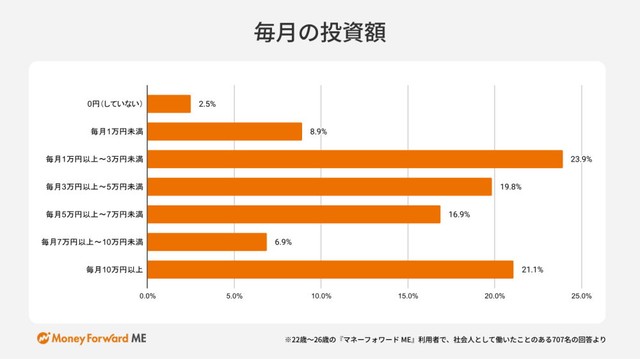 毎月の投資額（提供画像）