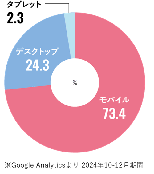デバイスごとのユーザー割合2