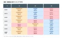 2020年以降の退職転職理由トップ３