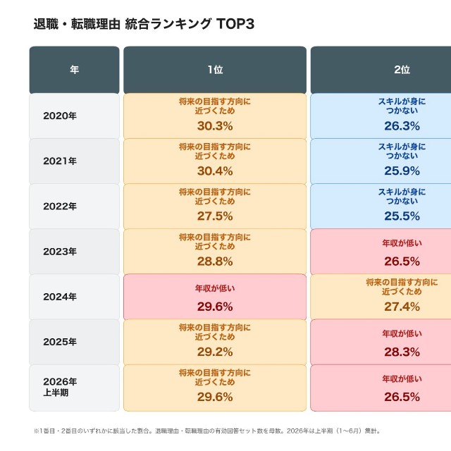 2020年以降の退職転職理由トップ３