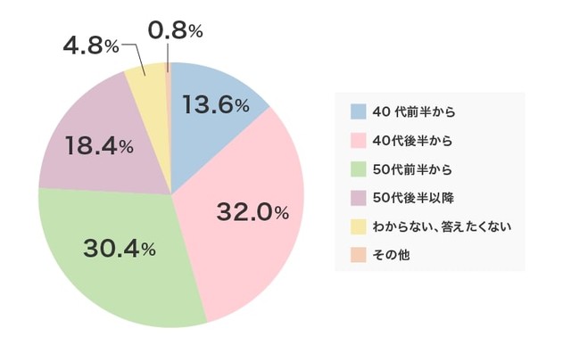 あなたの更年期太りは、いつ頃から始まりましたか？（出典：シックスセンスラボ株式会社・PURAVIDA編集部調べ）