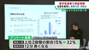 「カフェインコントロールで睡眠の質向上」　東北大発スタートアップ企業が発表　