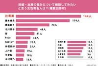 妊娠・出産に関する悩みや不安について、相談してみたいと思う女性有名人