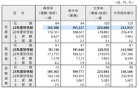 2023年度決定初任給の水準および同一企業における上昇額、上昇率（提供画像）