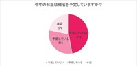 今年のお盆の帰省予定（提供画像）