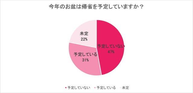 今年のお盆の帰省予定（提供画像）