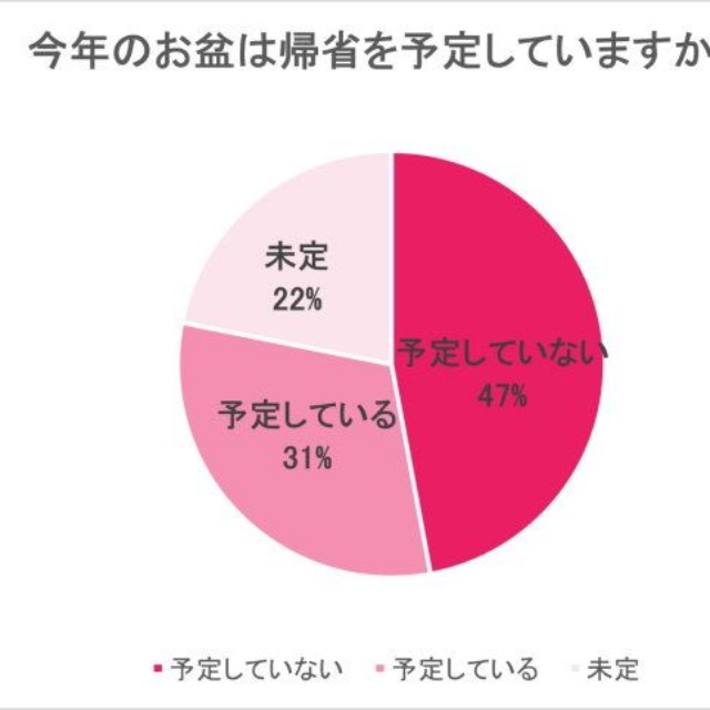 今年のお盆の帰省予定（提供画像）
